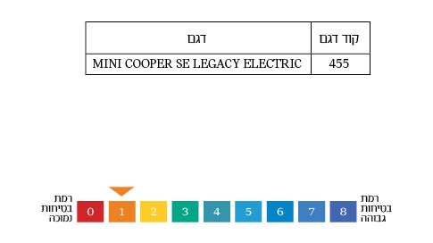דרגות אבזור בטיחות דגמי MINI חשמלית