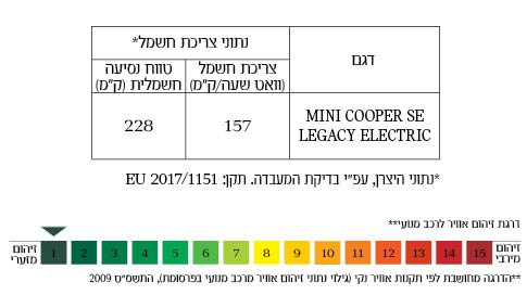 זיהום אויר MINI חשמלית